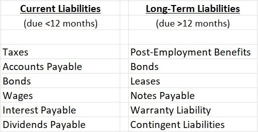 Current and Long Term Liabilities